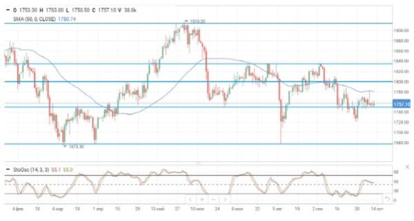 Нефтяные котировки оберегают российские акции от существенной просадки